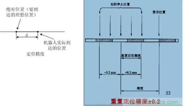 一文讀懂工業(yè)機器人結構、驅動及技術指標
