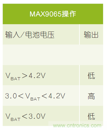 微小尺寸、超低功耗比較器是電池監(jiān)測(cè)和管理的理想選擇