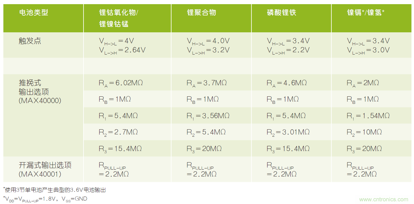 微小尺寸、超低功耗比較器是電池監(jiān)測(cè)和管理的理想選擇