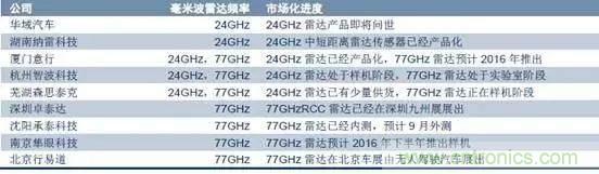 毫米波雷達PK激光雷達，各自短版如何彌補？
