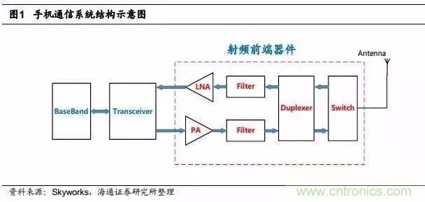 關(guān)于手機(jī)射頻芯片知識，你還不知道的事！