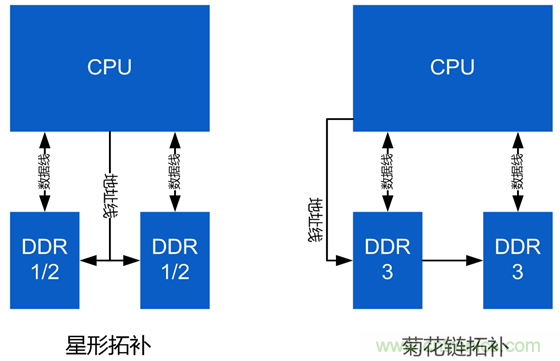 DDR布線最簡規(guī)則與過程，很全很專業(yè)！