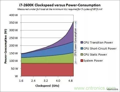 為什么CPU的頻率止步于4G？