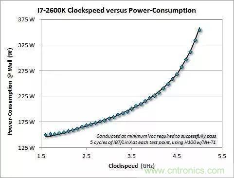 為什么CPU的頻率止步于4G？