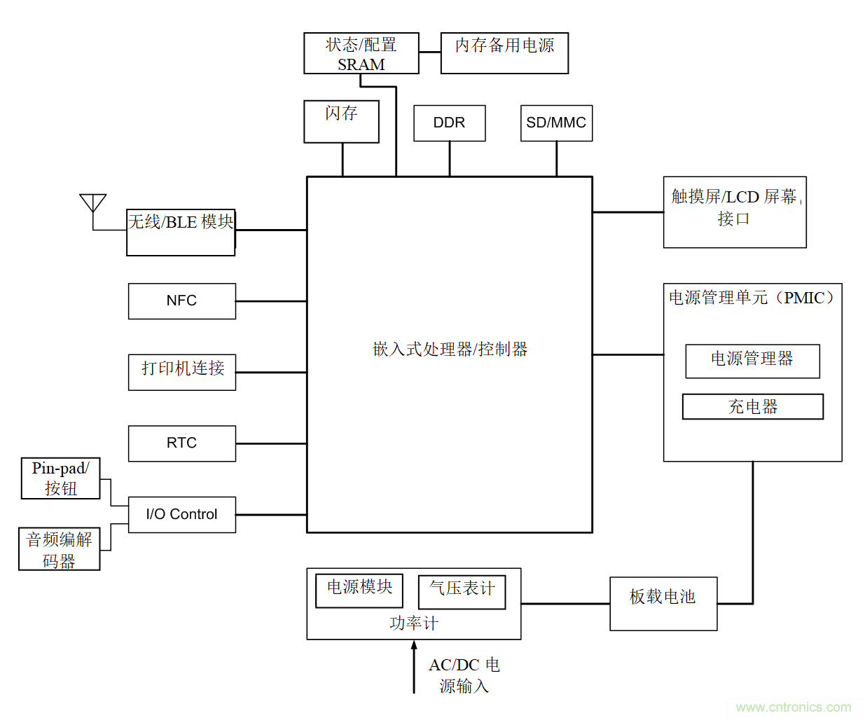智能購物應(yīng)用中的存儲器&mdash;&mdash;第一部分
