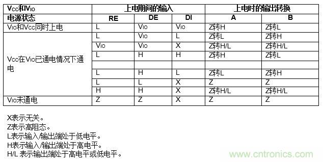 ADM3066E支持完全熱插拔，可實(shí)現(xiàn)無毛刺的PLC模塊插入