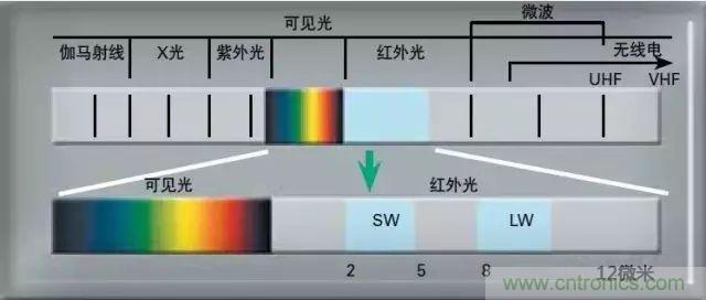 紅外傳感器工作原理、種類、特點以及應(yīng)用詳解