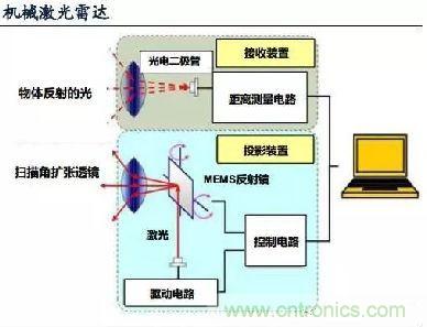 探秘?zé)o人駕駛汽車的眼睛&mdash;&mdash;LiDAR