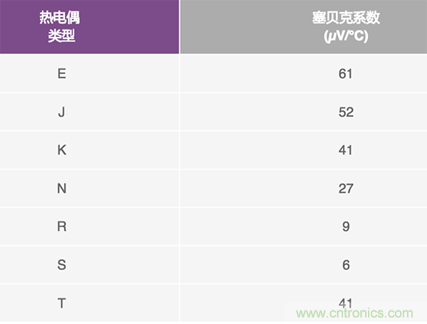 兩種簡單、精確、靈活的熱電偶溫度測量方法