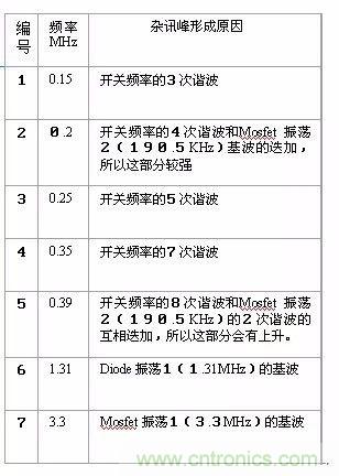 開關電源EMC過不了？PCB畫板工程師責任大了！