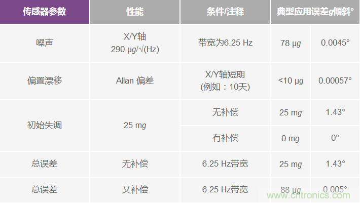為應(yīng)用選擇最合適的MEMS加速度計(jì)&mdash;&mdash;第一部分