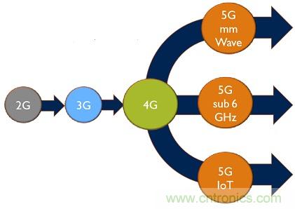 5G給RF前端產(chǎn)業(yè)生態(tài)帶來(lái)了什么改變？