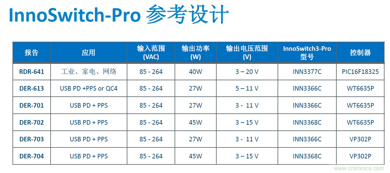 顛覆傳統(tǒng)電源生產(chǎn)模式，一個(gè)設(shè)計(jì)即可實(shí)現(xiàn)多種輸出規(guī)格