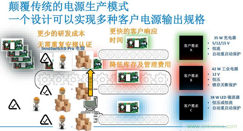 顛覆傳統(tǒng)電源生產(chǎn)模式，一個(gè)設(shè)計(jì)即可實(shí)現(xiàn)多種輸出規(guī)格
