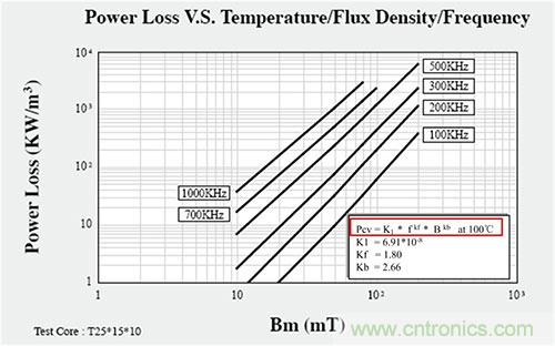 是什么限制了電源小型化？