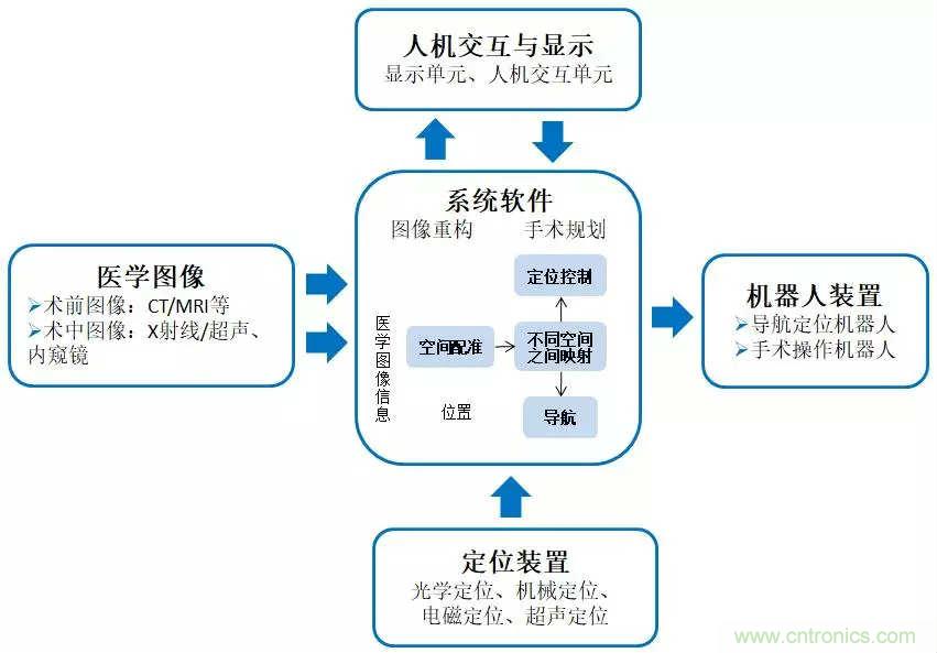 深度報(bào)告|手術(shù)機(jī)器人的臨床、市場(chǎng)及技術(shù)發(fā)展調(diào)研