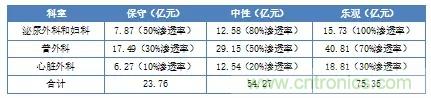 深度報(bào)告|手術(shù)機(jī)器人的臨床、市場(chǎng)及技術(shù)發(fā)展調(diào)研