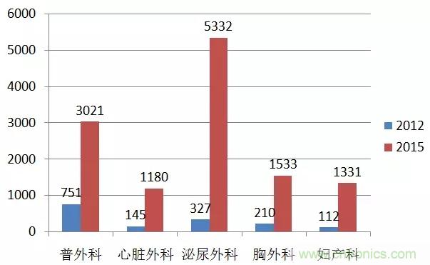 深度報(bào)告|手術(shù)機(jī)器人的臨床、市場(chǎng)及技術(shù)發(fā)展調(diào)研