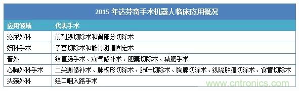 深度報(bào)告|手術(shù)機(jī)器人的臨床、市場(chǎng)及技術(shù)發(fā)展調(diào)研