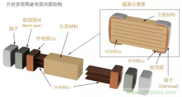 用了那么多年的電容，但是電容的內(nèi)部結(jié)構(gòu)你知道嗎？