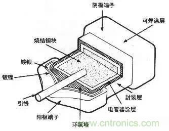 用了那么多年的電容，但是電容的內(nèi)部結(jié)構(gòu)你知道嗎？