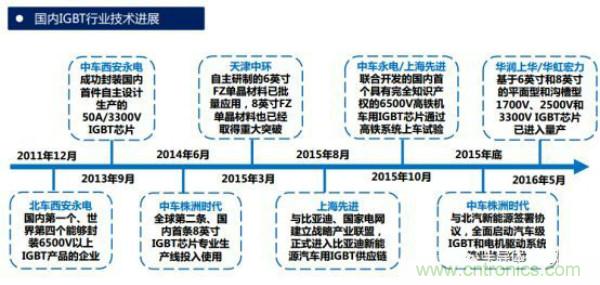 堪稱工業(yè)中的&ldquo;CPU&rdquo;：IGBT，中外差距有多大