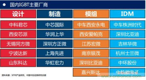 堪稱工業(yè)中的&ldquo;CPU&rdquo;：IGBT，中外差距有多大