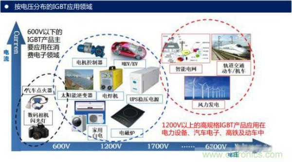 堪稱工業(yè)中的&ldquo;CPU&rdquo;：IGBT，中外差距有多大