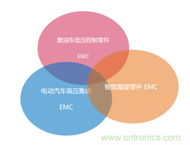 智能駕駛必須跨越的&ldquo;坎&ldquo;，EMC指標(biāo)設(shè)計(jì)任重道遠(yuǎn)
