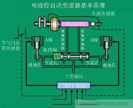 汽車上這些傳感器，你真的了解嗎？