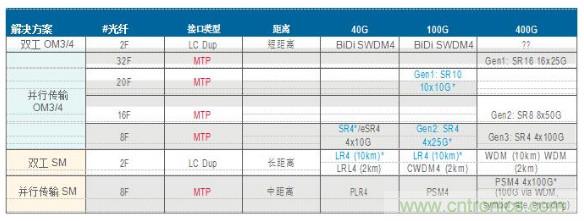 MPO連接器的優(yōu)點(diǎn)有哪些？