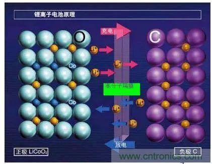 鋰離子電池的核心技術(shù)原來是它！