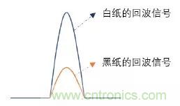 優(yōu)劣幾何？三角法和TOF 激光雷達(dá)大解析！