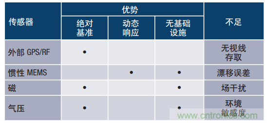 MEMS慣性傳感器輕松解決應(yīng)急救援&ldquo;定位&rdquo;問題