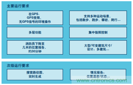 MEMS慣性傳感器輕松解決應(yīng)急救援&ldquo;定位&rdquo;問題
