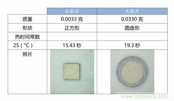 了解、測量和使用熱敏電阻的熱時間常數(shù)