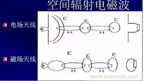 詳解EMC傳導(dǎo)(共模、差模)與輻射(近場(chǎng)、遠(yuǎn)場(chǎng)) 知識(shí)