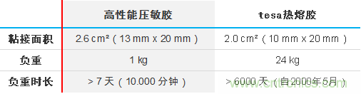 智能可穿戴的路在何方？ 德莎新品熱熔膠系列&mdash;抗溶劑、抗化學腐蝕