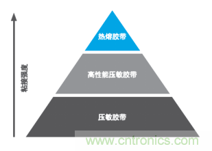 智能可穿戴的路在何方？ 德莎新品熱熔膠系列&mdash;抗溶劑、抗化學腐蝕