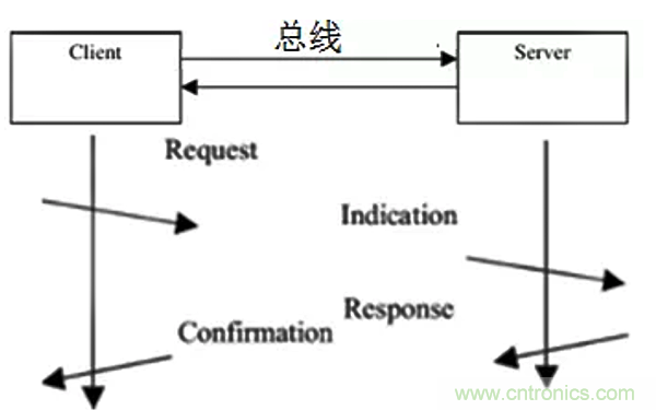 如何從工業(yè)通信的角度理解現(xiàn)場(chǎng)總線？