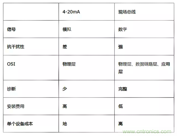 如何從工業(yè)通信的角度理解現(xiàn)場(chǎng)總線？