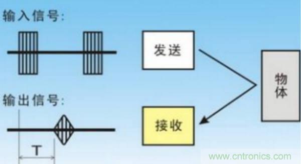 倒車雷達用超聲波傳感器如何避免視野盲區(qū)？