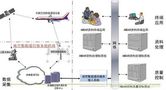 氣象觀測傳感器在飛機中的技術(shù)應(yīng)用