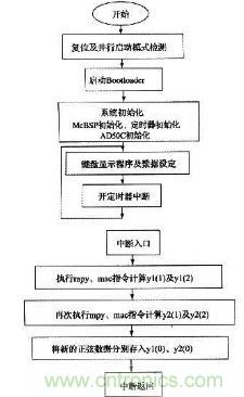 如何讓DSP數(shù)字振蕩器產(chǎn)生移相正弦波？