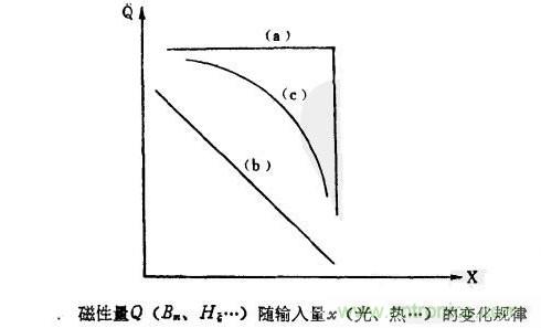 磁性傳感器是什么？磁性傳感器工作原理與接線圖