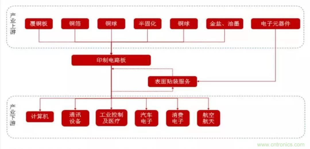 5G時代，與CEF共迎PCB發(fā)展良機