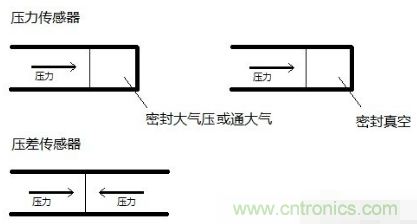 負(fù)壓傳感器工作原理、作用、使用方法與爆破壓力值