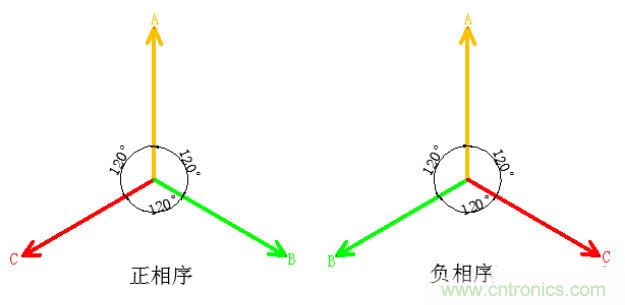 詳細解讀什么是正序電流和負(fù)序電流和零序電流？
