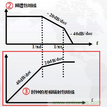 高頻段測(cè)試FAIL，為什么？