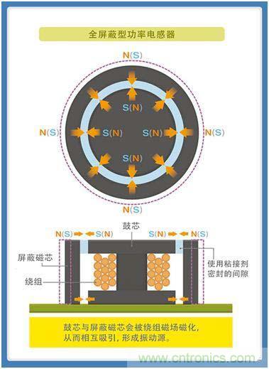 如何應(yīng)對DC-DC轉(zhuǎn)換器的功率電感器發(fā)出的"嘰"嘯叫？